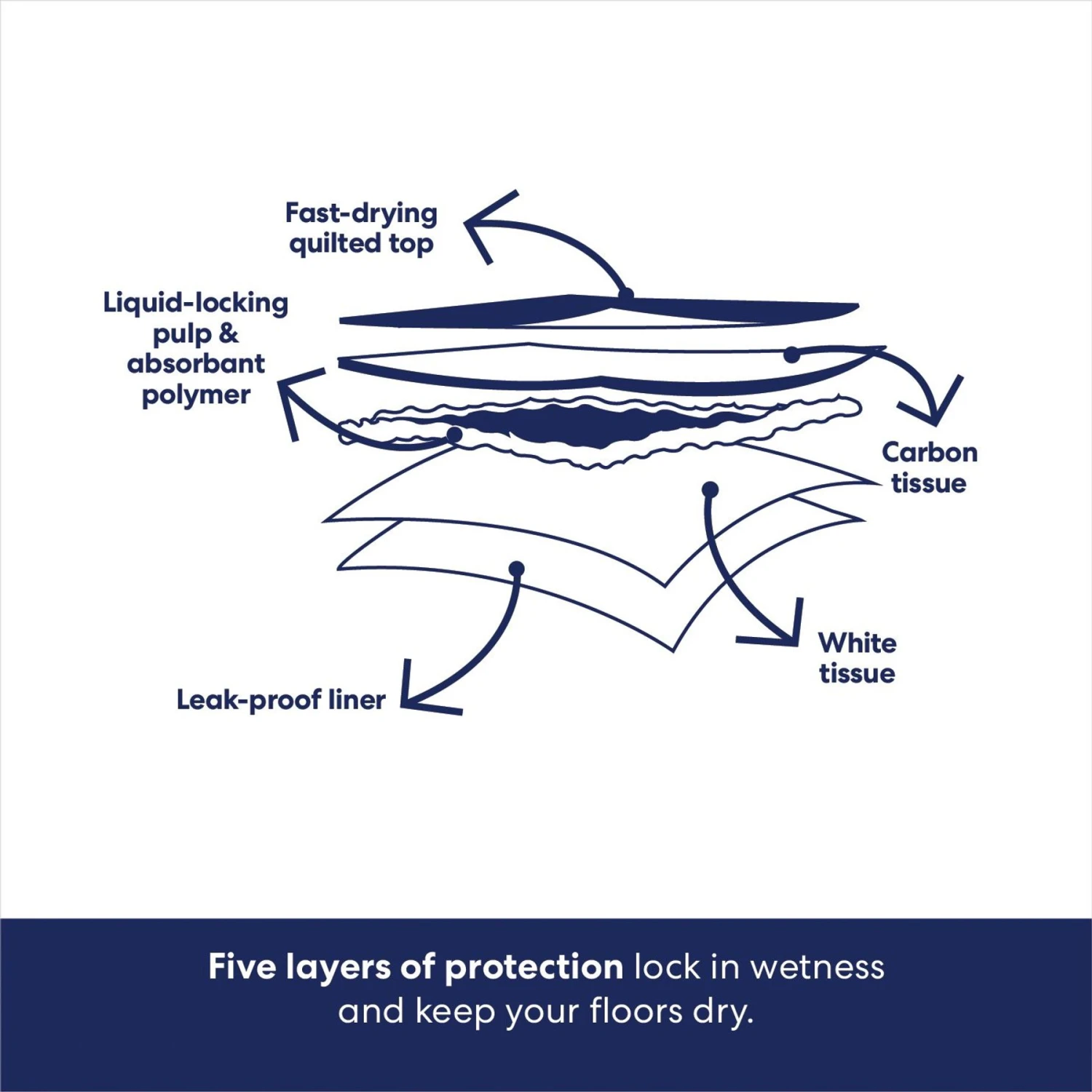 Frisco Charcoal Dog Training & Potty Pads 8 Frisco Charcoal Dog Training & Potty Pads - Image 6