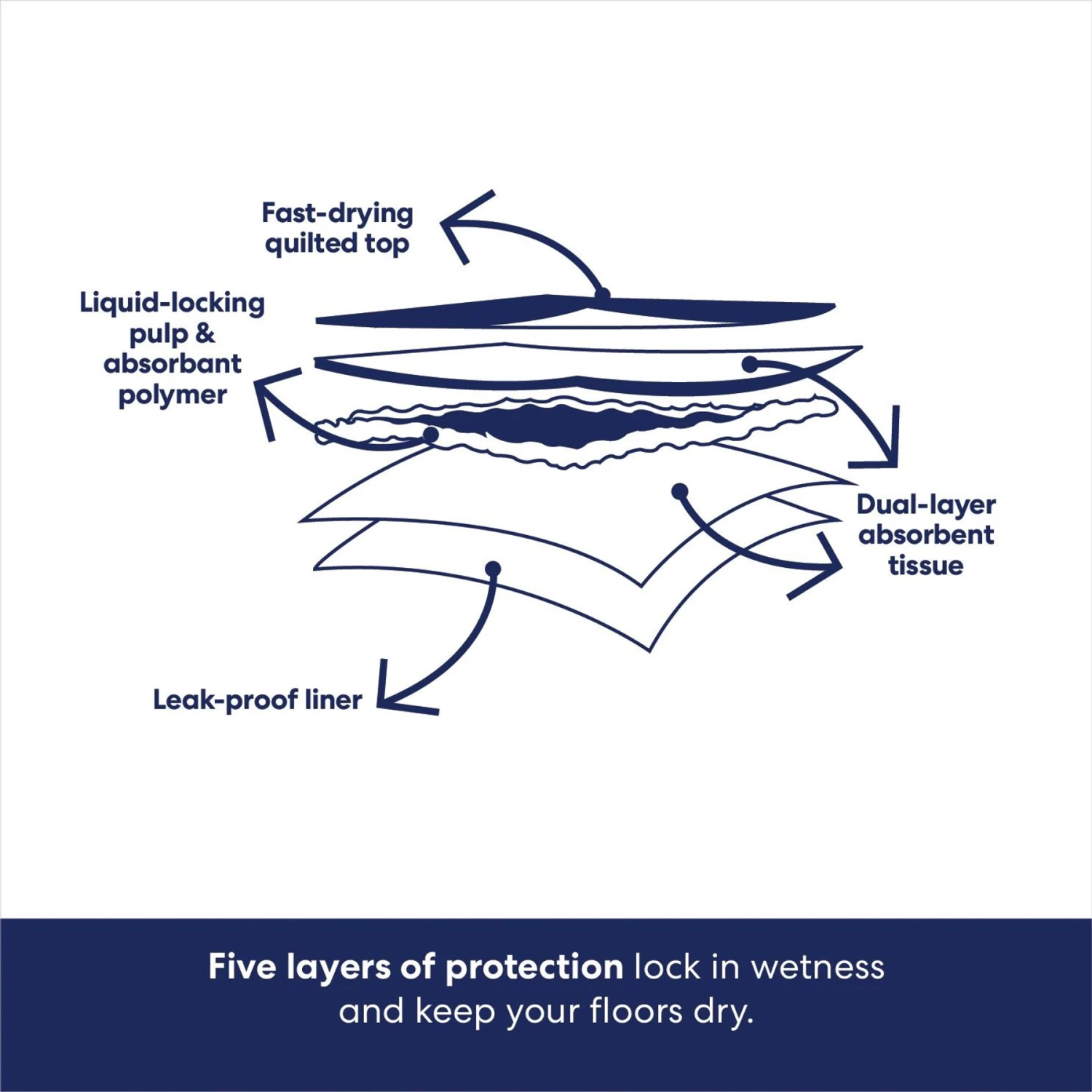 Frisco Premium Extra Large Printed Dog Training & Potty Pads 8 Frisco Premium Extra Large Printed Dog Training & Potty Pads - Image 6